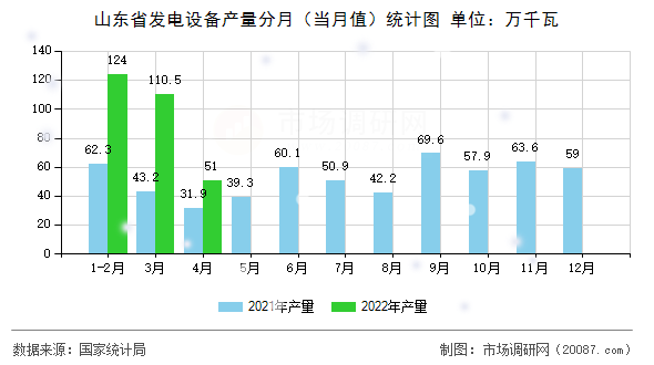 山东省发电设备产量分月（当月值）统计图