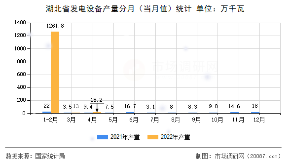 湖北省发电设备产量分月（当月值）统计