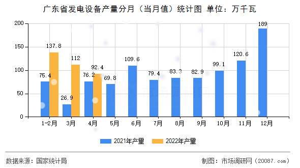 广东省发电设备产量分月（当月值）统计图