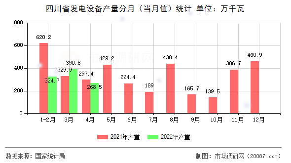 四川省发电设备产量分月（当月值）统计