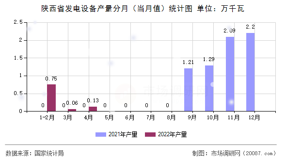 陕西省发电设备产量分月（当月值）统计图