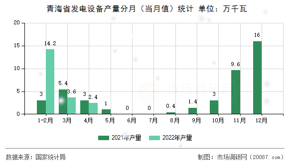 青海省发电设备产量分月(当月值)统计 青海省发电设备产量分月(当月值)统计