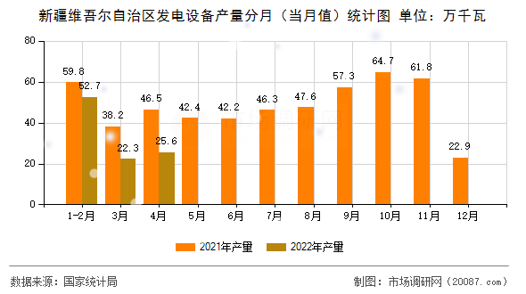 新疆维吾尔自治区发电设备产量分月（当月值）统计图
