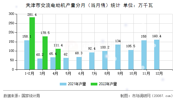 天津市交流电动机产量分月（当月值）统计