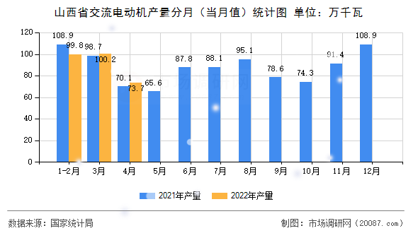 山西省交流电动机产量分月(当月值)统计图 山西省交流电动机产量分月(当月值)统计图