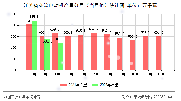江苏省交流电动机产量分月（当月值）统计图
