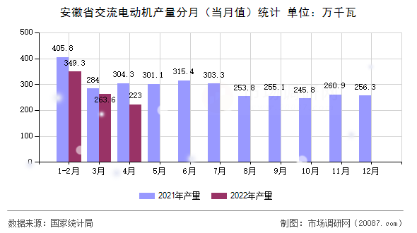 安徽省交流电动机产量分月（当月值）统计