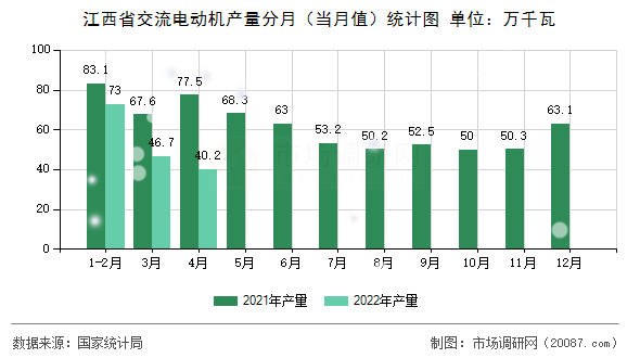 江西省交流电动机产量分月（当月值）统计图