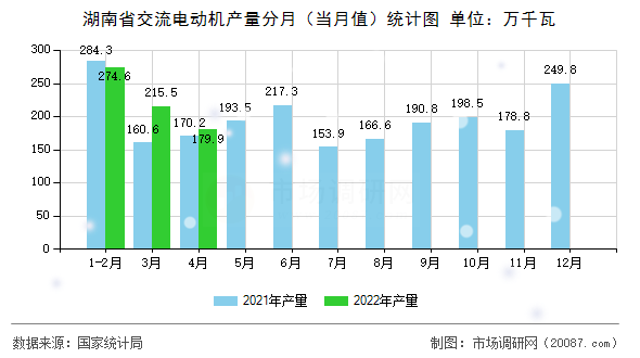 湖南省交流电动机产量分月(当月值)统计图 湖南省交流电动机产量分月(当月值)统计图