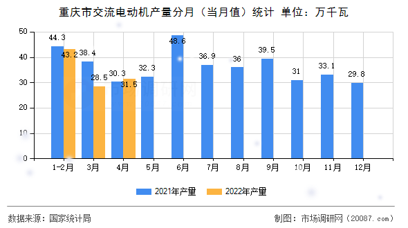 重庆市交流电动机产量分月(当月值)统计 重庆市交流电动机产量分月(当月值)统计