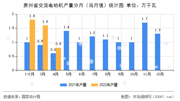 贵州省交流电动机产量分月（当月值）统计图
