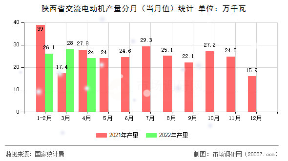 陕西省交流电动机产量分月（当月值）统计