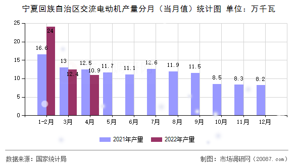 宁夏回族自治区交流电动机产量分月(当月值)统计图 宁夏回族自治区交流电动机产量分月(当月值)统计图