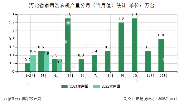 河北省家用洗衣机产量分月（当月值）统计