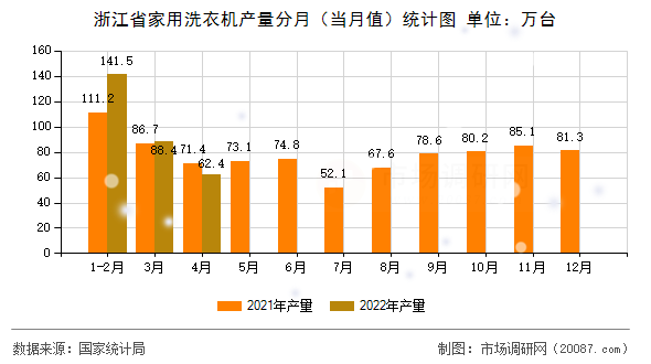 浙江省家用洗衣机产量分月（当月值）统计图