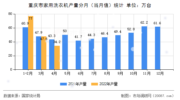 重庆市家用洗衣机产量分月（当月值）统计