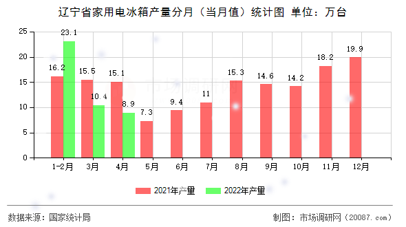 辽宁省家用电冰箱产量分月（当月值）统计图