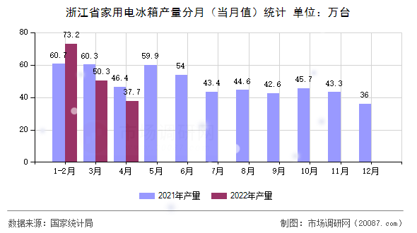 浙江省家用电冰箱产量分月（当月值）统计