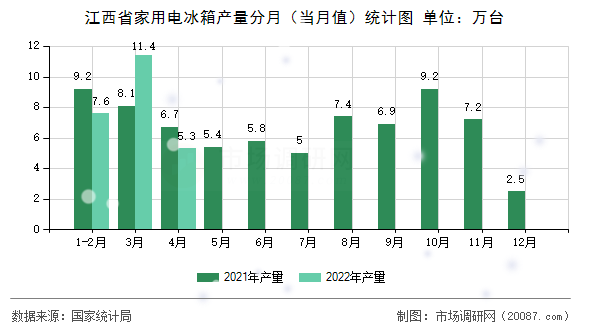 江西省家用电冰箱产量分月(当月值)统计图 江西省家用电冰箱产量分月(当月值)统计图
