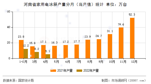 河南省家用电冰箱产量分月（当月值）统计