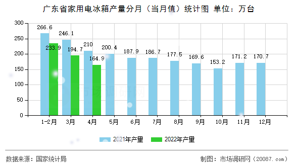 广东省家用电冰箱产量分月（当月值）统计图