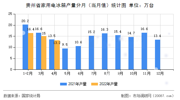 贵州省家用电冰箱产量分月（当月值）统计图