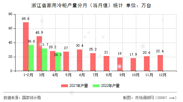 浙江省家用冷柜产量分月（当月值）统计