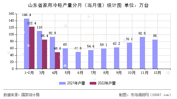 山东省家用冷柜产量分月（当月值）统计图