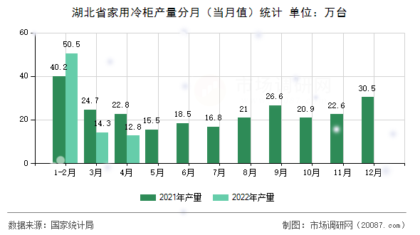 湖北省家用冷柜产量分月(当月值)统计 湖北省家用冷柜产量分月(当月值)统计