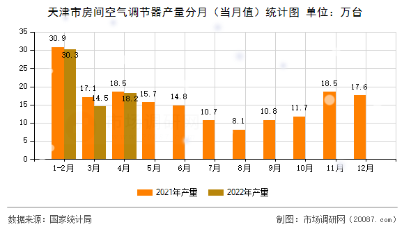 天津市房间空气调节器产量分月（当月值）统计图