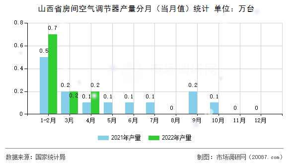 山西省房间空气调节器产量分月（当月值）统计