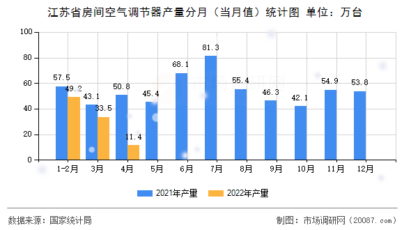 江苏省房间空气调节器产量分月(当月值)统计图 江苏省房间空气调节器产量分月(当月值)统计图