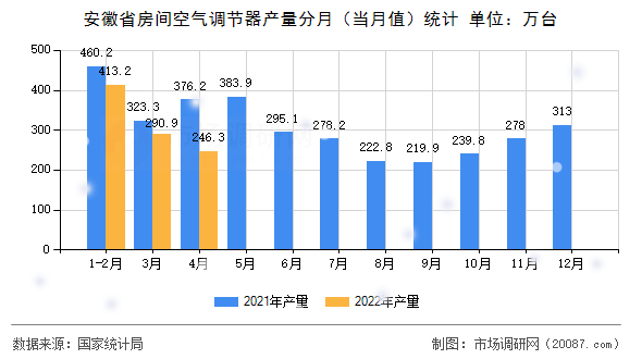 安徽省房间空气调节器产量分月（当月值）统计