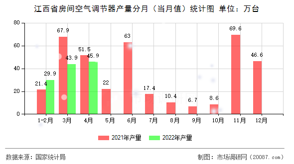 江西省房间空气调节器产量分月(当月值)统计图 江西省房间空气调节器产量分月(当月值)统计图