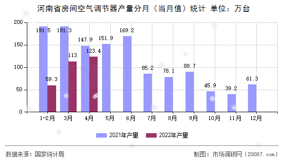 河南省房间空气调节器产量分月(当月值)统计 河南省房间空气调节器产量分月(当月值)统计