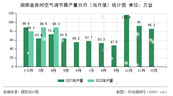 湖南省房间空气调节器产量分月（当月值）统计图