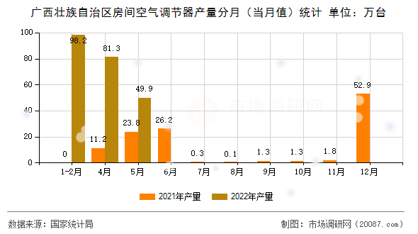 广西壮族自治区房间空气调节器产量分月(当月值)统计 广西壮族自治区房间空气调节器产量分月(当月值)统计