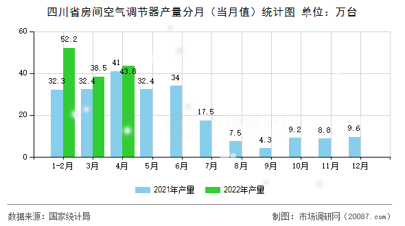 四川省房间空气调节器产量分月(当月值)统计图 四川省房间空气调节器产量分月(当月值)统计图