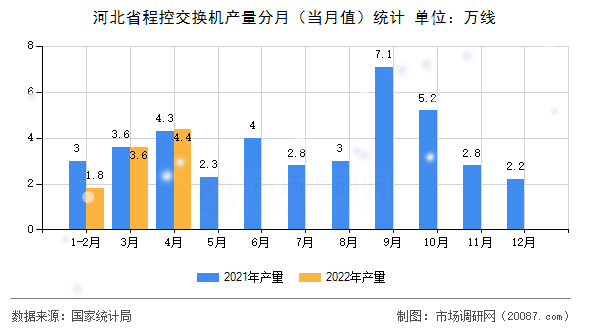 河北省程控交换机产量分月（当月值）统计