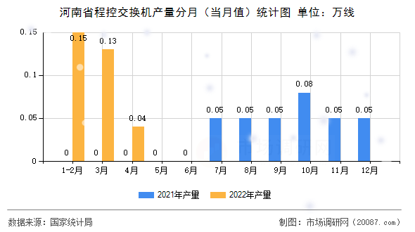 河南省程控交换机产量分月（当月值）统计图