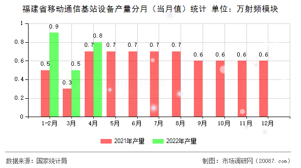 福建省移动通信基站设备产量分月（当月值）统计