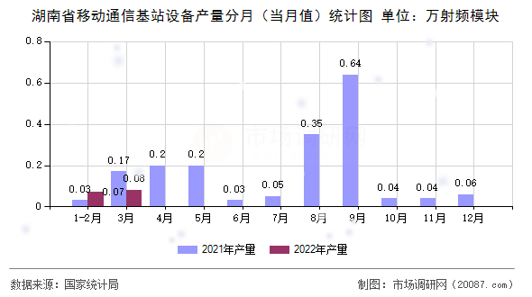 湖南省移动通信基站设备产量分月(当月值)统计图 湖南省移动通信基站设备产量分月(当月值)统计图