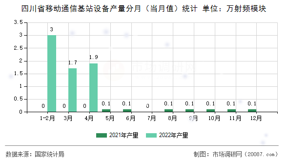 四川省移动通信基站设备产量分月(当月值)统计 四川省移动通信基站设备产量分月(当月值)统计