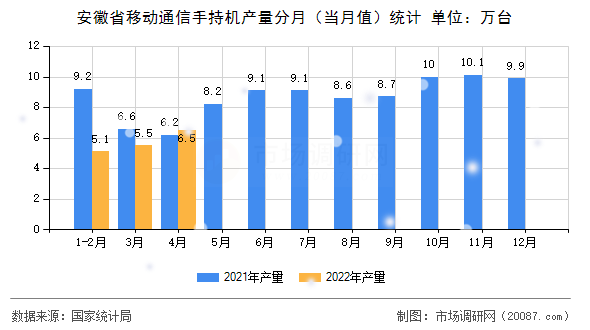 安徽省移动通信手持机产量分月(当月值)统计 安徽省移动通信手持机产量分月(当月值)统计