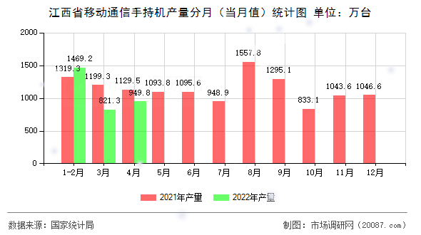 江西省移动通信手持机产量分月（当月值）统计图