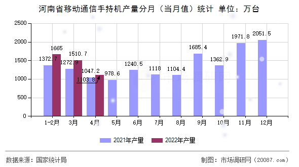 河南省移动通信手持机产量分月(当月值)统计 河南省移动通信手持机产量分月(当月值)统计