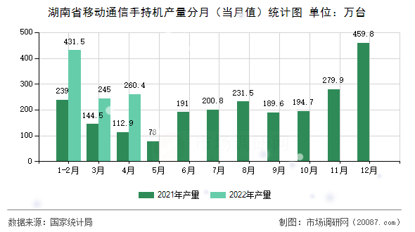湖南省移动通信手持机产量分月(当月值)统计图 湖南省移动通信手持机产量分月(当月值)统计图