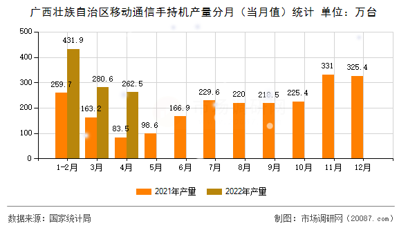 广西壮族自治区移动通信手持机产量分月(当月值)统计 广西壮族自治区移动通信手持机产量分月(当月值)统计