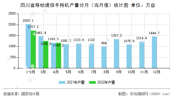 四川省移动通信手持机产量分月(当月值)统计图 四川省移动通信手持机产量分月(当月值)统计图