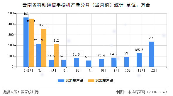 云南省移动通信手持机产量分月（当月值）统计